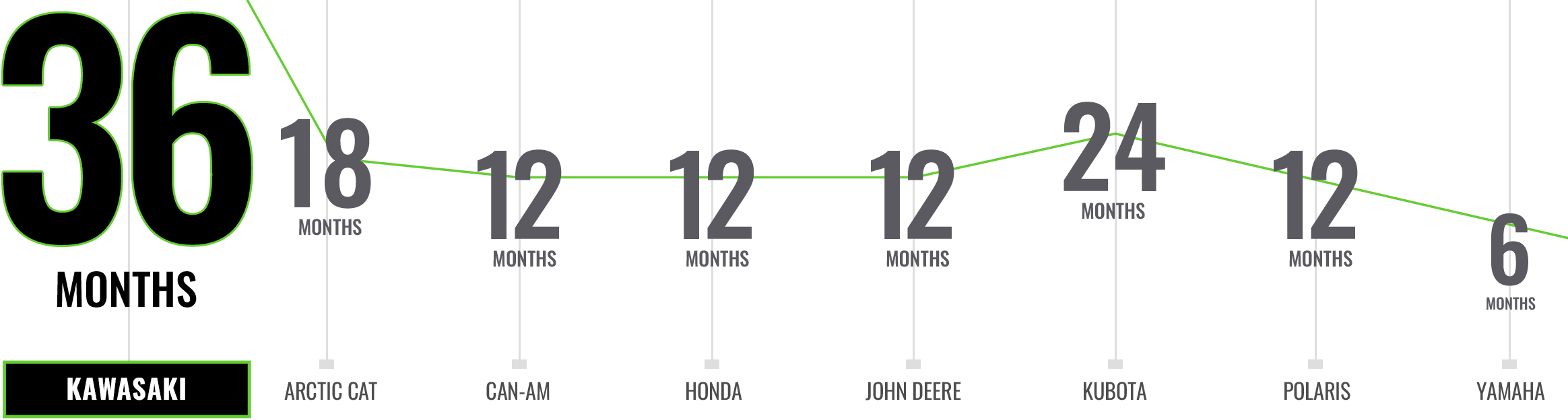 3 year warranty chart